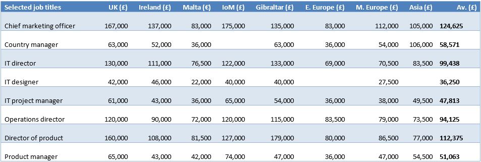 Casino job salary around belterra casino